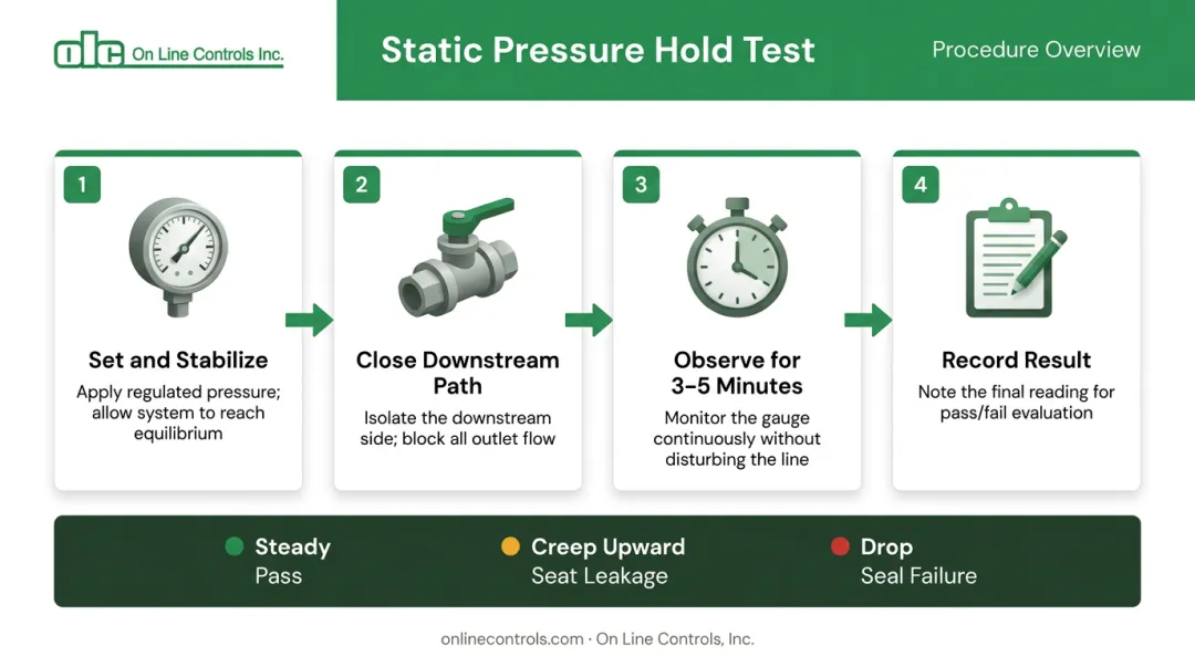 4-step static pressure hold test process flow for regulator seat leakage detection