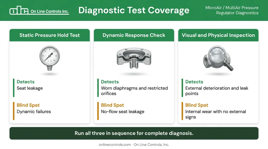 Three diagnostic test methods comparison showing capabilities and blind spots side by side