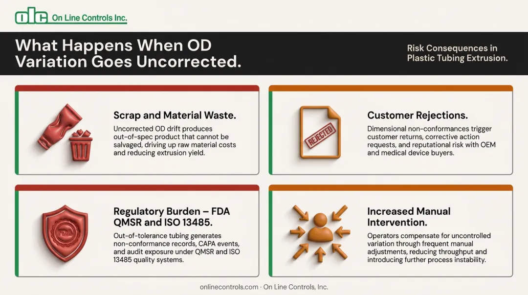 Four consequences of uncorrected OD variation in medical tubing production