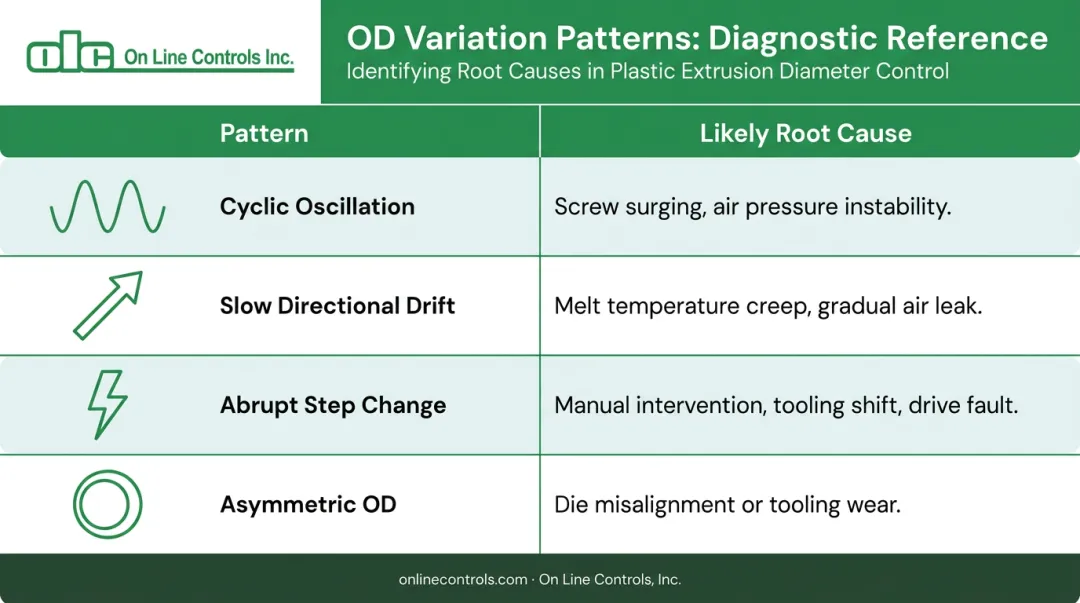 OD variation pattern diagnostic table mapping symptoms to root causes