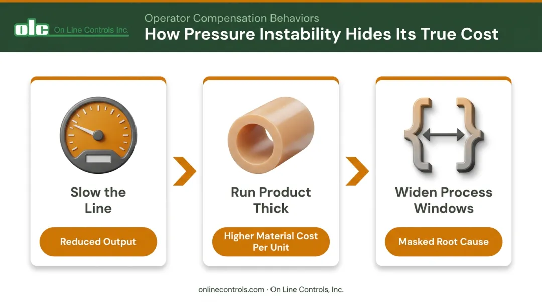 Three operator pressure compensation behaviors reducing medical tubing line throughput and output