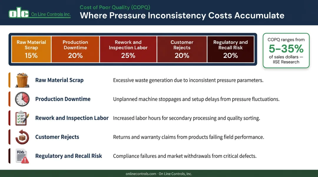 Cost of poor quality COPQ categories driven by pressure inconsistency in medical tubing extrusion