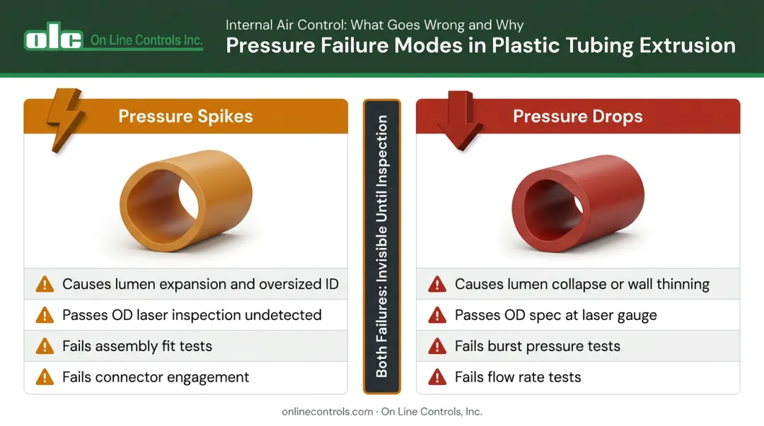 Two medical tubing pressure failure modes spikes versus drops comparison infographic
