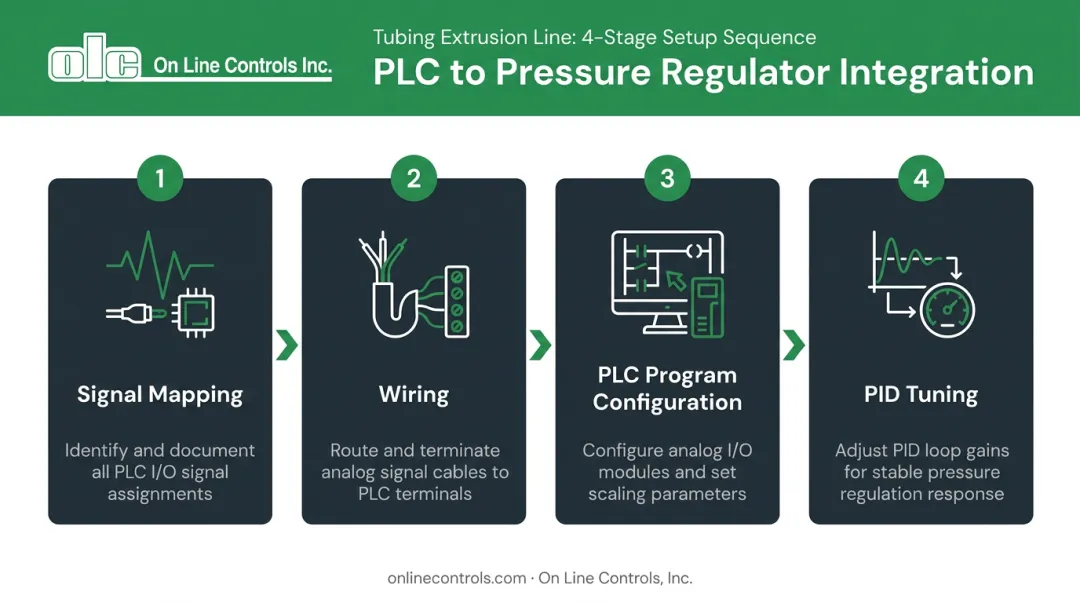 Four-stage PLC to pressure regulator signal chain integration process flow