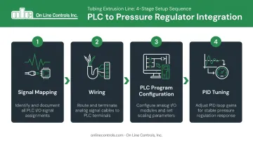 Four-stage PLC to pressure regulator signal chain integration process flow
