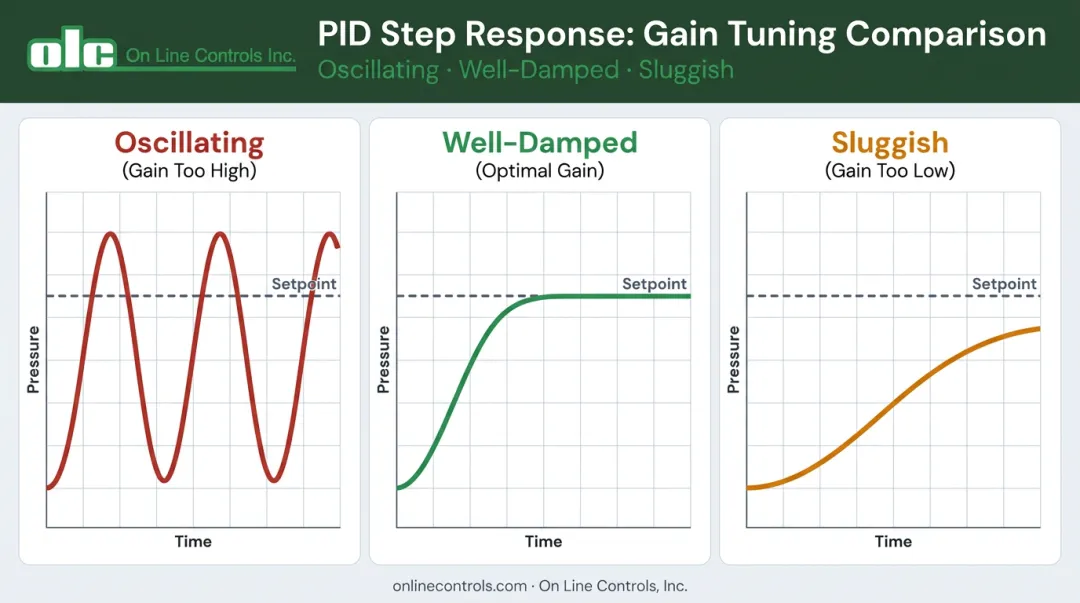 PID step response classification chart showing oscillating sluggish and well-damped loop behavior