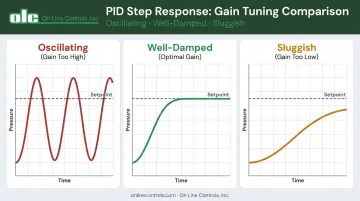 PID step response classification chart showing oscillating sluggish and well-damped loop behavior