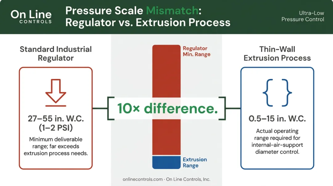 Pressure measurement scale comparison standard regulators versus thin-wall extrusion requirements