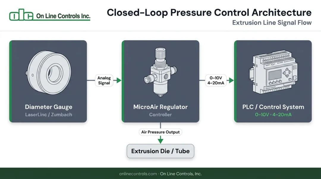 MicroAir closed-loop extrusion integration diagram PLC diameter gauge and pressure regulator feedback