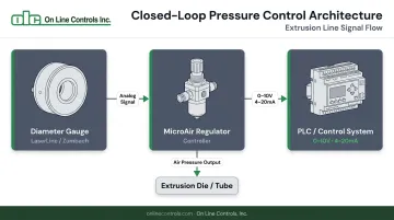 MicroAir closed-loop extrusion integration diagram PLC diameter gauge and pressure regulator feedback