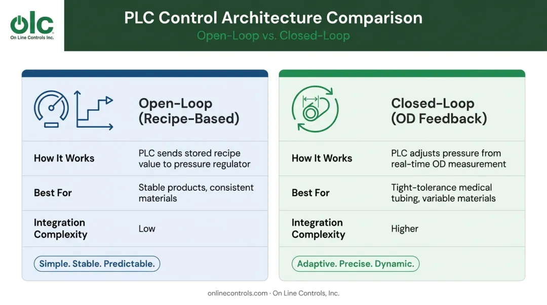 Open-loop recipe-based versus closed-loop OD feedback PLC pressure control comparison chart