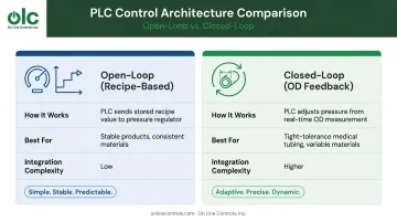 Open-loop recipe-based versus closed-loop OD feedback PLC pressure control comparison chart