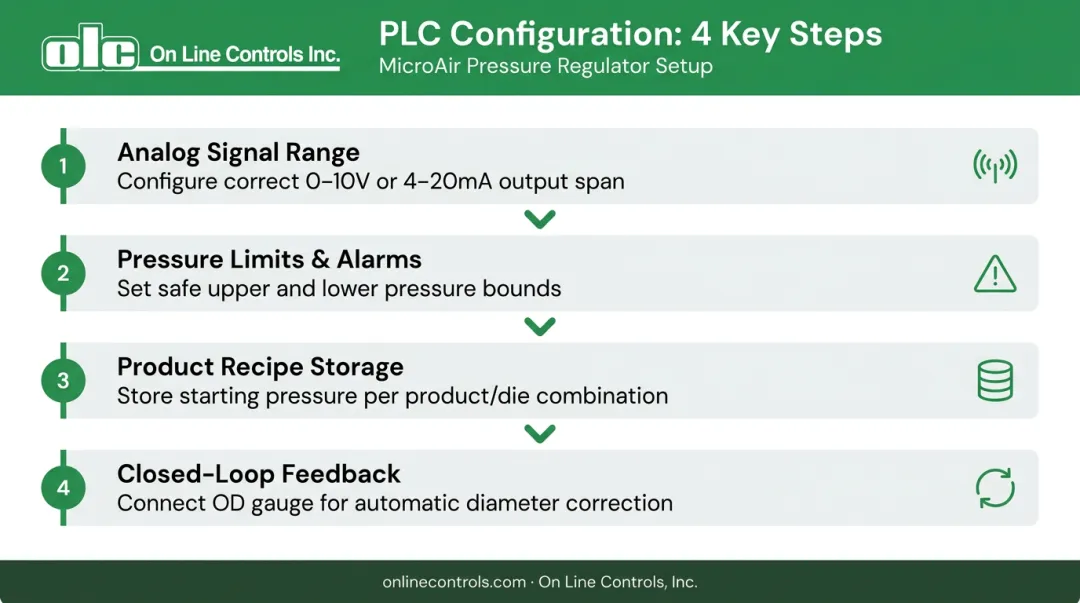 Four-step PLC pressure control configuration process for plastic tubing extrusion lines