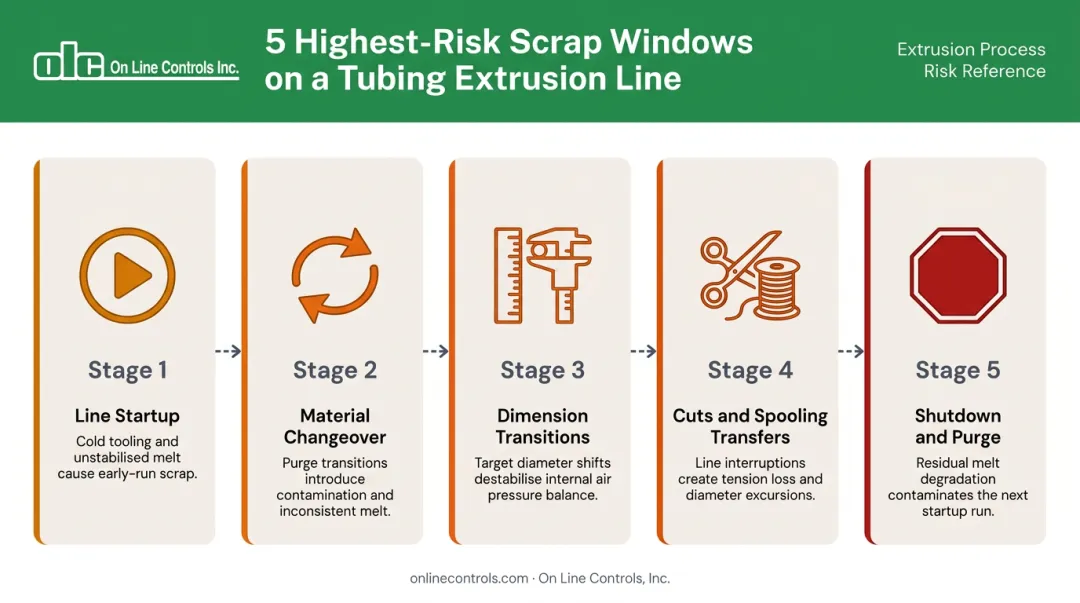 Five highest-risk scrap generation windows on tubing extrusion line