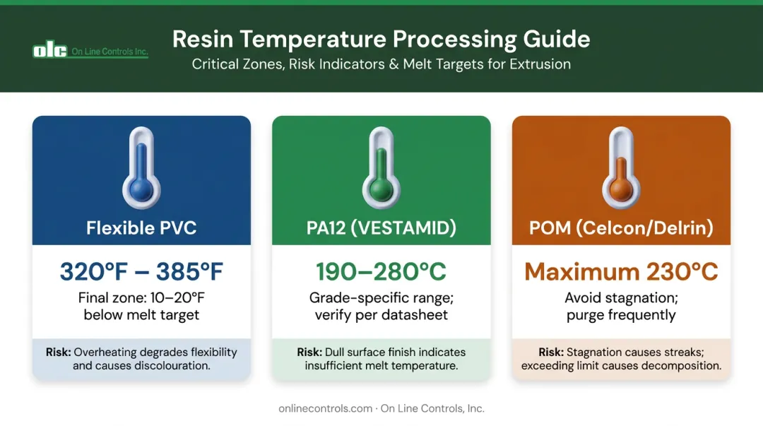 Resin temperature sensitivity comparison table for PVC PA12 and POM extrusion