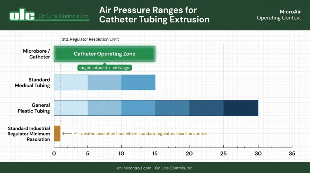 Catheter extrusion air pressure operating ranges from microbore to standard medical tubing