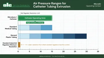 Catheter extrusion air pressure operating ranges from microbore to standard medical tubing