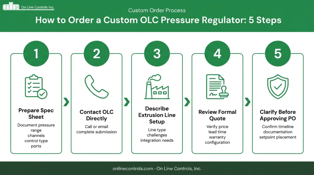 5-step OLC custom pressure regulator quoting process flow from spec to purchase order