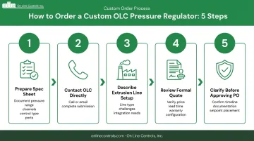 5-step OLC custom pressure regulator quoting process flow from spec to purchase order