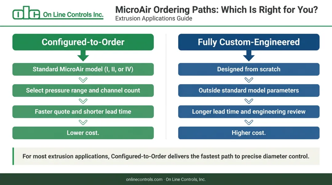 Configured-to-order versus fully custom-engineered pressure regulator two-path comparison