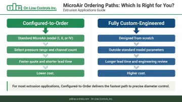 Configured-to-order versus fully custom-engineered pressure regulator two-path comparison