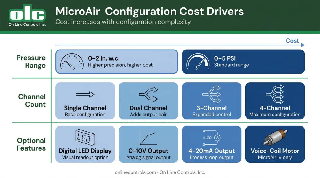 MicroAir pressure regulator configuration options and cost factors breakdown chart
