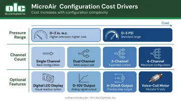 MicroAir pressure regulator configuration options and cost factors breakdown chart