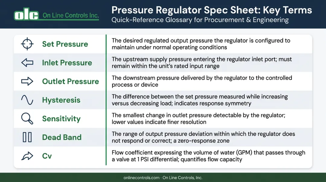 Pressure regulator spec sheet key terminology definitions reference infographic