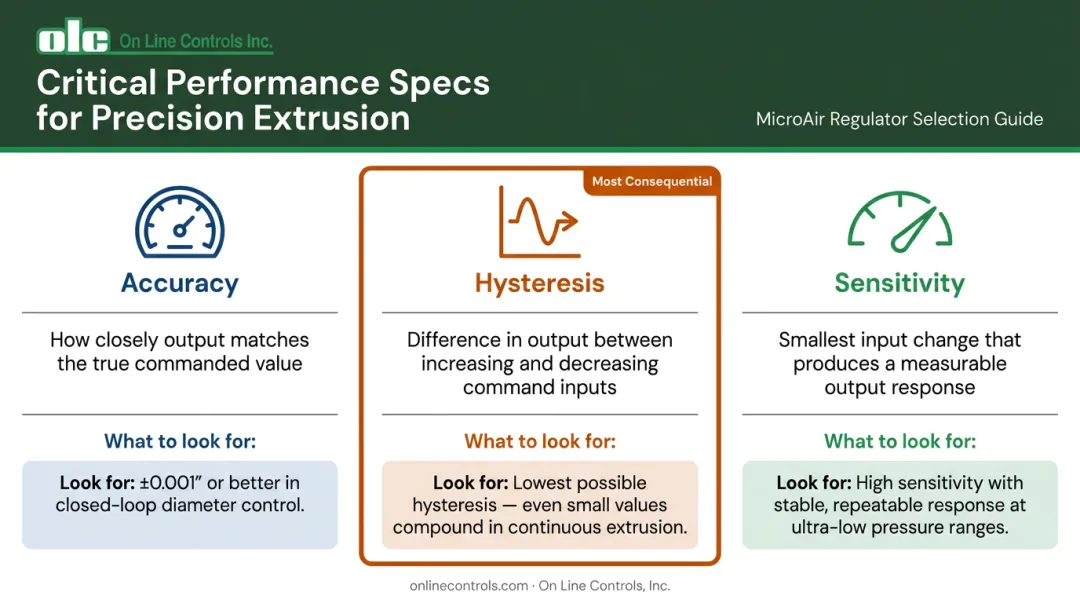 Accuracy hysteresis and sensitivity pressure regulator performance specs comparison chart