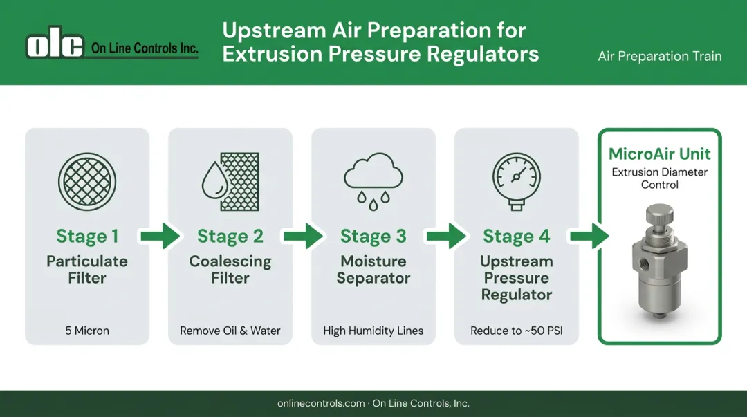 Four-component upstream air prep train process flow for extrusion regulators