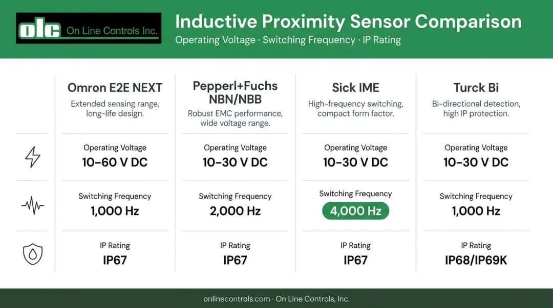 NPN inductive sensor brand comparison chart switching frequency IP rating and voltage specs