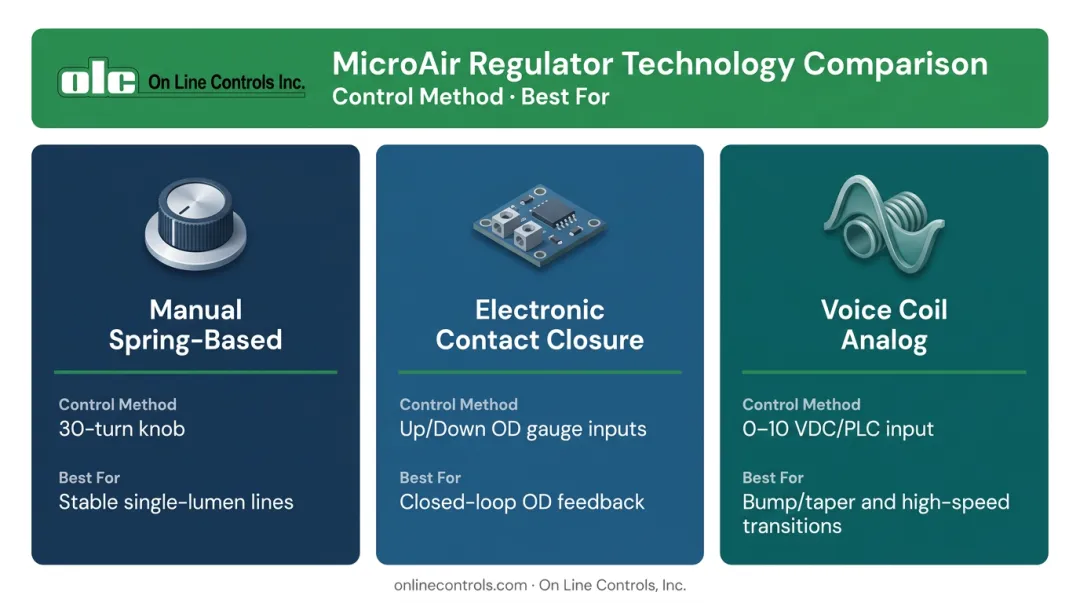 Three extrusion pressure regulator technology types comparison chart with control methods