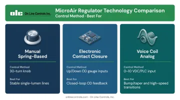 Three extrusion pressure regulator technology types comparison chart with control methods