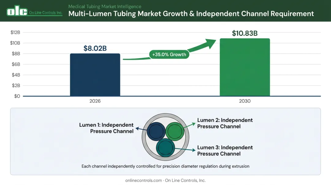 Multi-lumen medical tubing market growth projection 2026 to 2030 bar chart