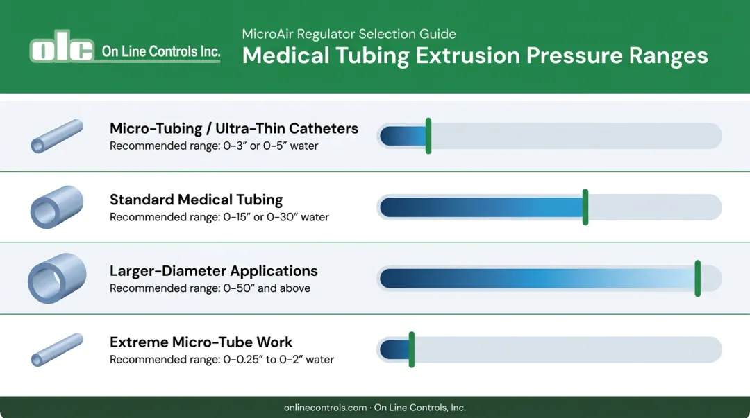 Medical tubing pressure range tiers comparison chart by application type