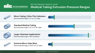 Medical tubing pressure range tiers comparison chart by application type