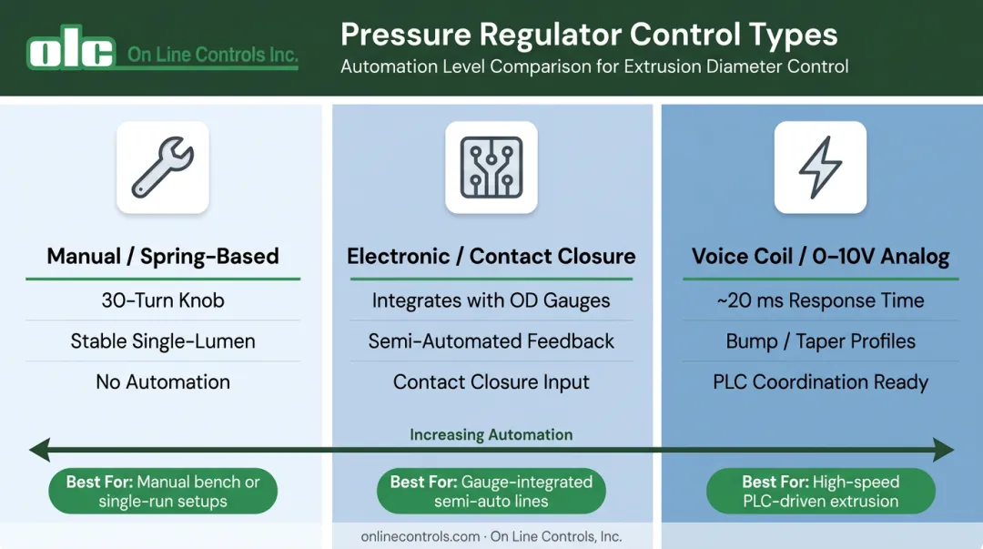 Three pressure regulator control types comparison manual electronic voice coil