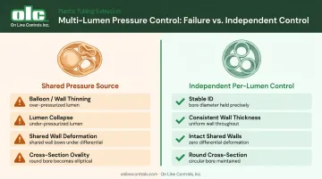 Single shared pressure source versus independent per-lumen control failure modes comparison