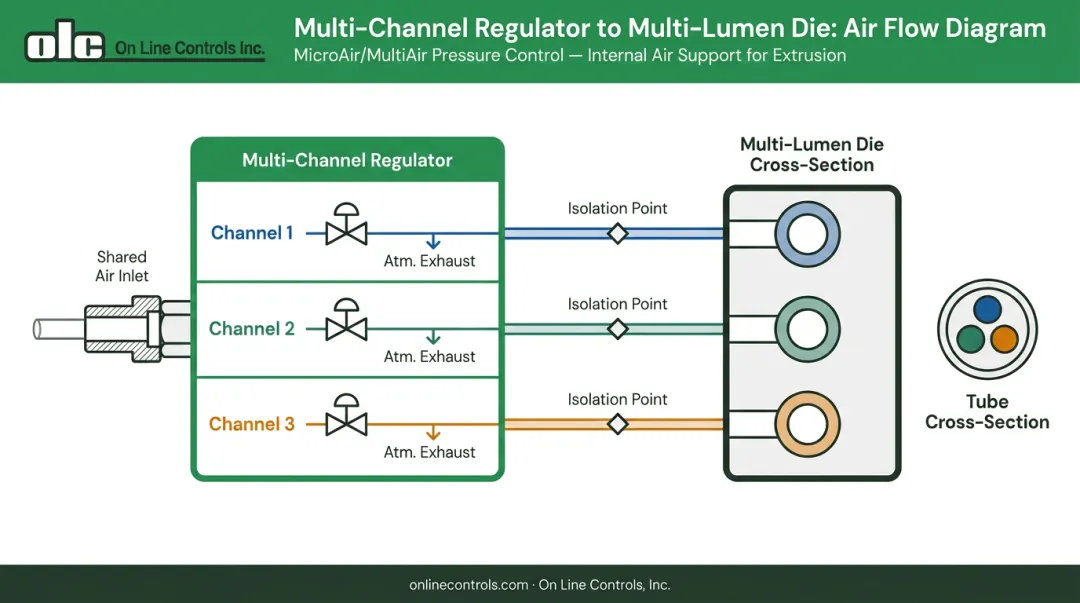 Multi-channel pressure regulator isolated circuit diagram per lumen during free extrusion