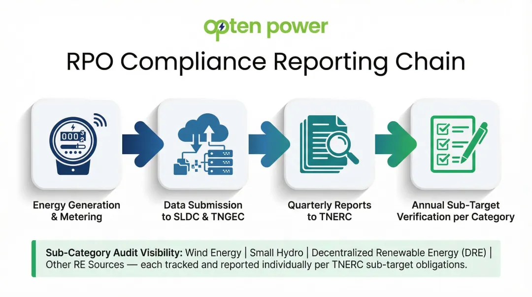 Tamil Nadu RPO sub-category compliance tracking and reporting process flow