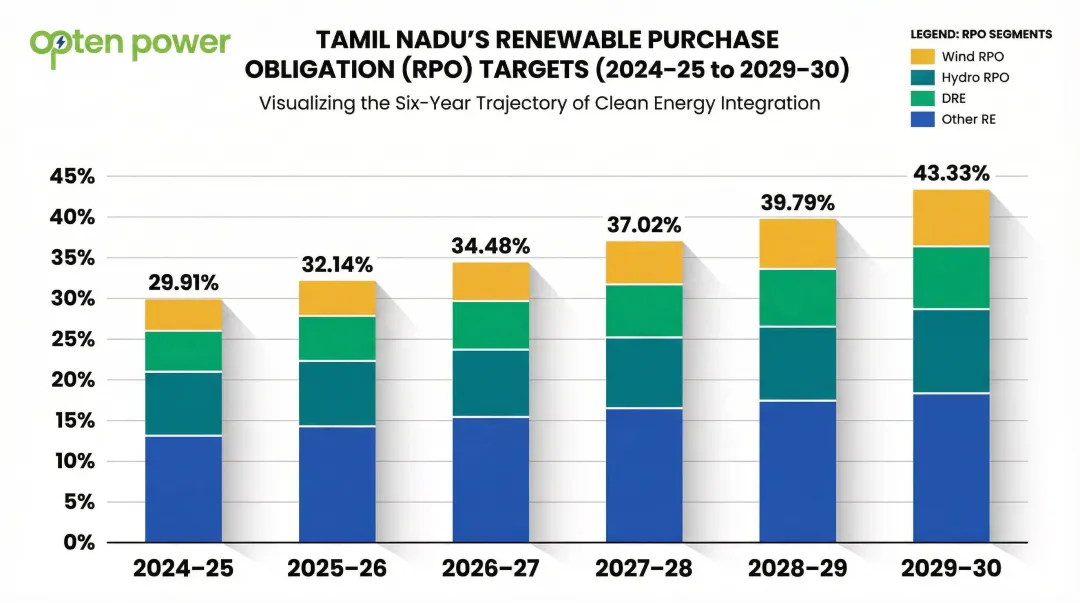Tamil Nadu RPO sub-category targets trajectory from 2024-25 to 2029-30