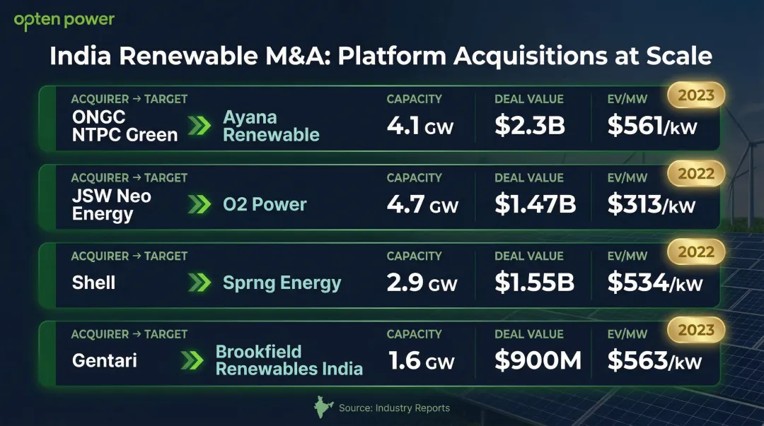 Four landmark India renewable energy M&A deals comparison infographic 2022-2025