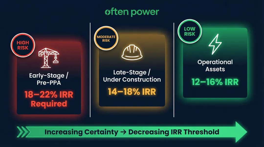 Renewable energy asset stage IRR thresholds early-stage to operational comparison chart