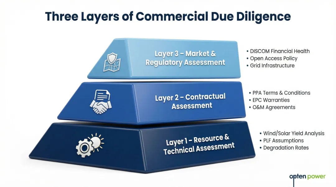 Three-layer commercial due diligence framework for renewable energy acquisitions India