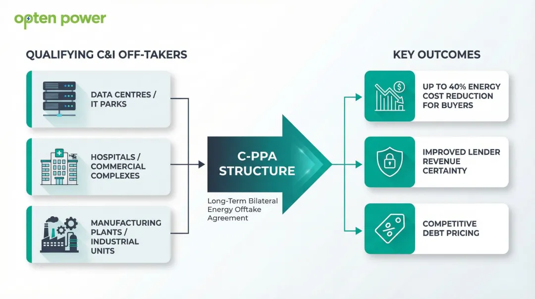 Corporate PPA qualifying off-taker segments and 40 percent energy cost savings benefit