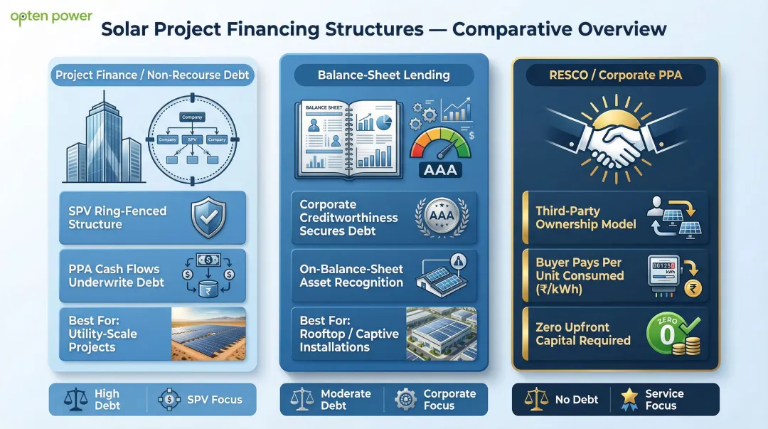 Three solar project financing structures in India comparison infographic