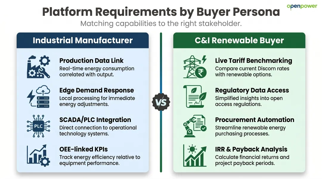 C&amp;I energy buyer versus industrial manufacturer platform selection comparison infographic
