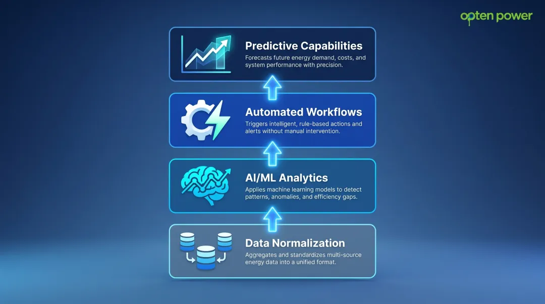 Four core capability layers of real-time energy intelligence platforms infographic