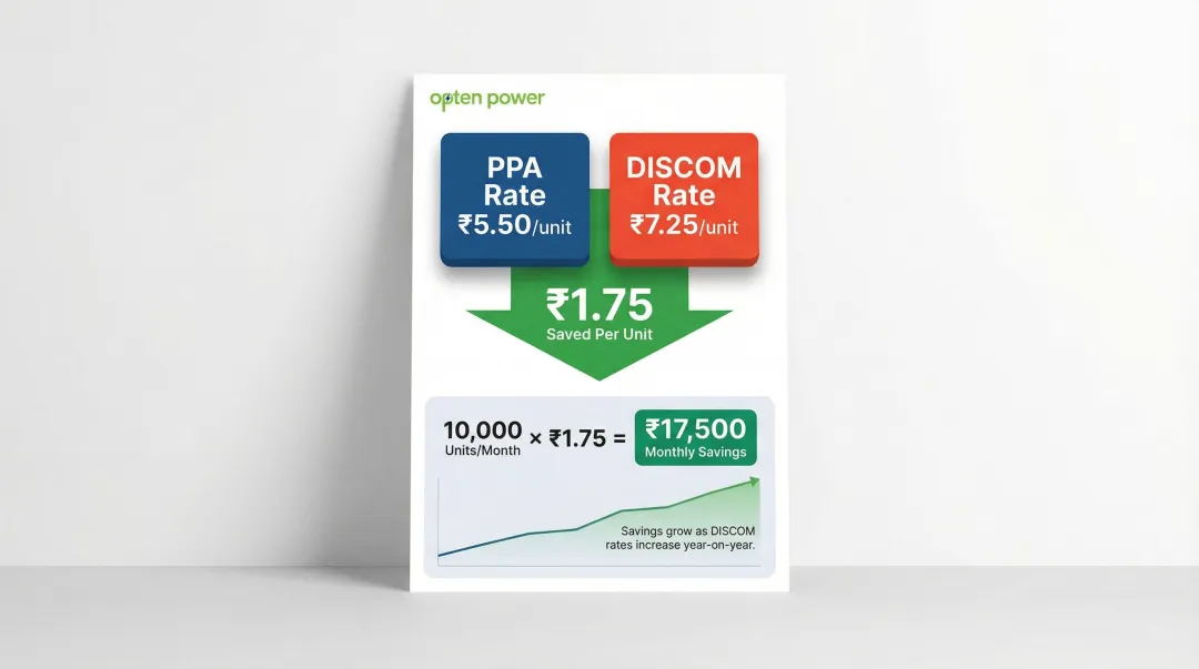 Solar PPA versus DISCOM tariff savings calculation showing monthly cost breakdown