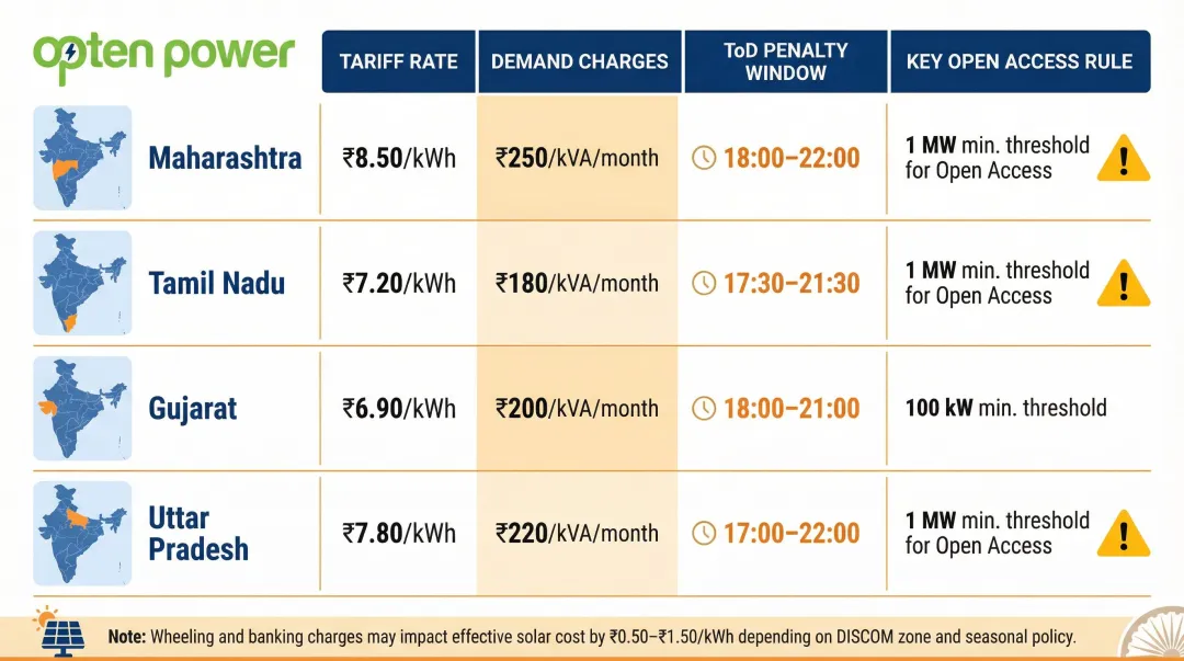 India state-wise solar open access regulations comparison for Maharashtra Tamil Nadu Gujarat